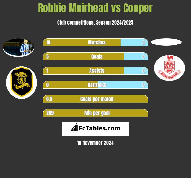 Robbie Muirhead vs Cooper h2h player stats