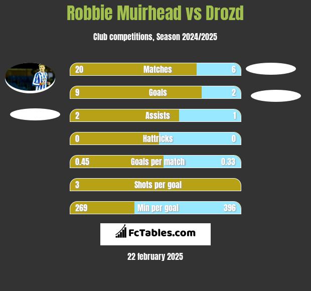 Robbie Muirhead vs Drozd h2h player stats