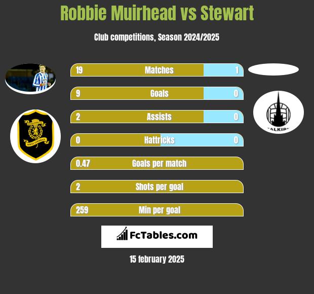 Robbie Muirhead vs Stewart h2h player stats