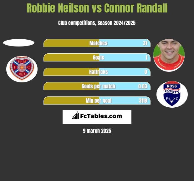 Robbie Neilson vs Connor Randall h2h player stats