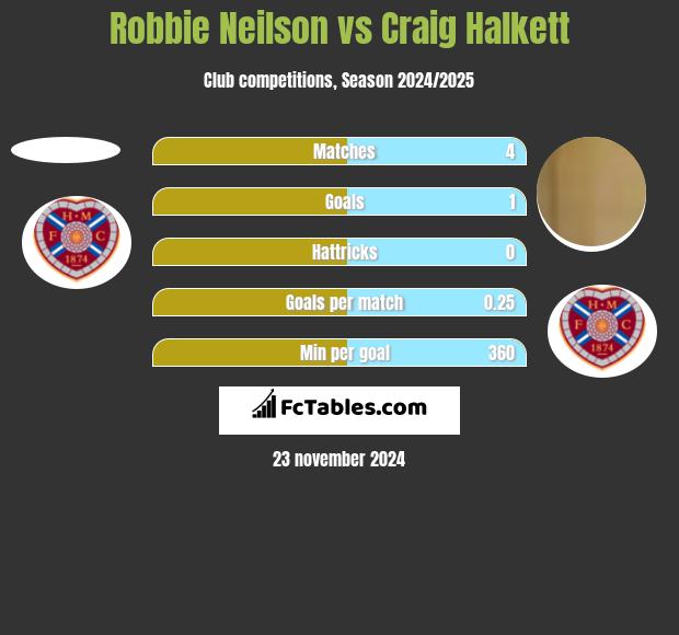 Robbie Neilson vs Craig Halkett h2h player stats