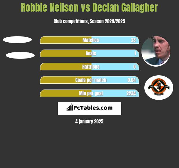 Robbie Neilson vs Declan Gallagher h2h player stats