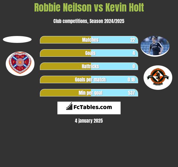 Robbie Neilson vs Kevin Holt h2h player stats