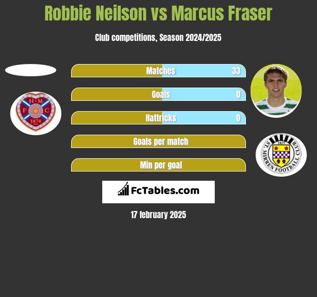 Robbie Neilson vs Marcus Fraser h2h player stats