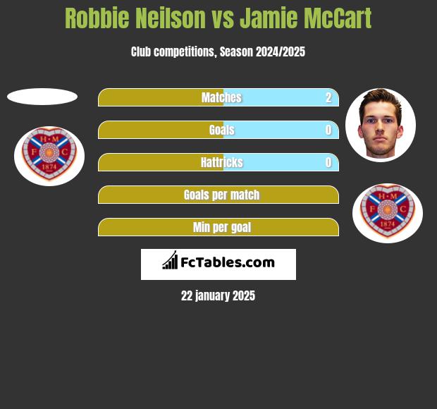 Robbie Neilson vs Jamie McCart h2h player stats