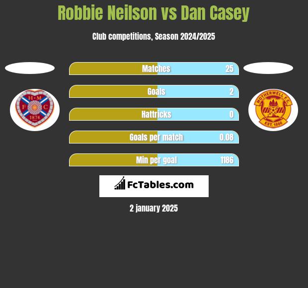 Robbie Neilson vs Dan Casey h2h player stats