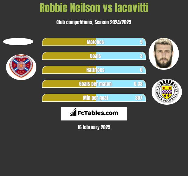 Robbie Neilson vs Iacovitti h2h player stats