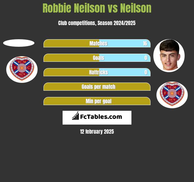 Robbie Neilson vs Neilson h2h player stats