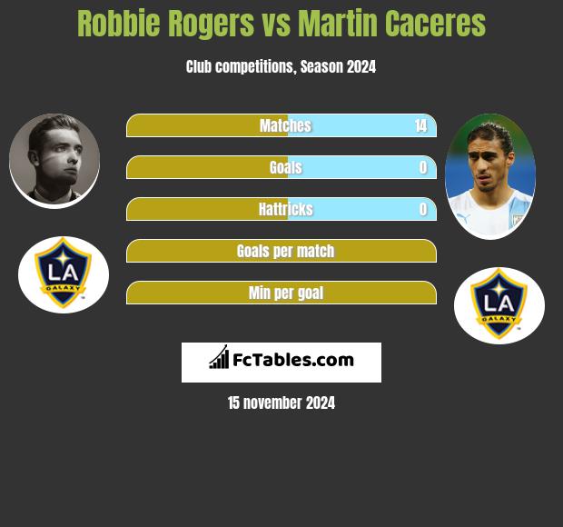 Robbie Rogers vs Martin Caceres h2h player stats