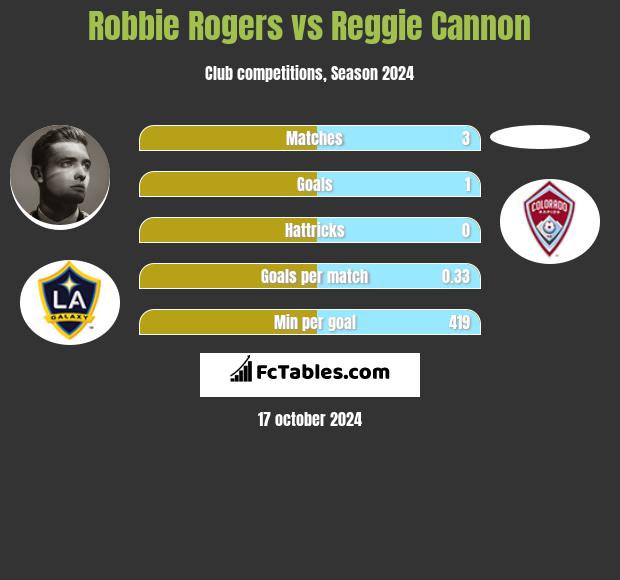 Robbie Rogers vs Reggie Cannon h2h player stats