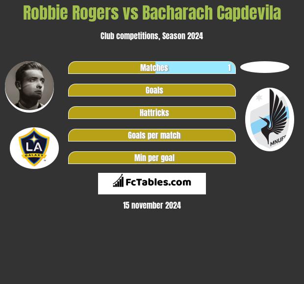 Robbie Rogers vs Bacharach Capdevila h2h player stats