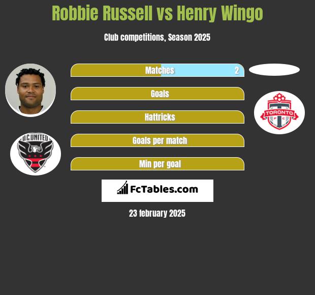 Robbie Russell vs Henry Wingo h2h player stats