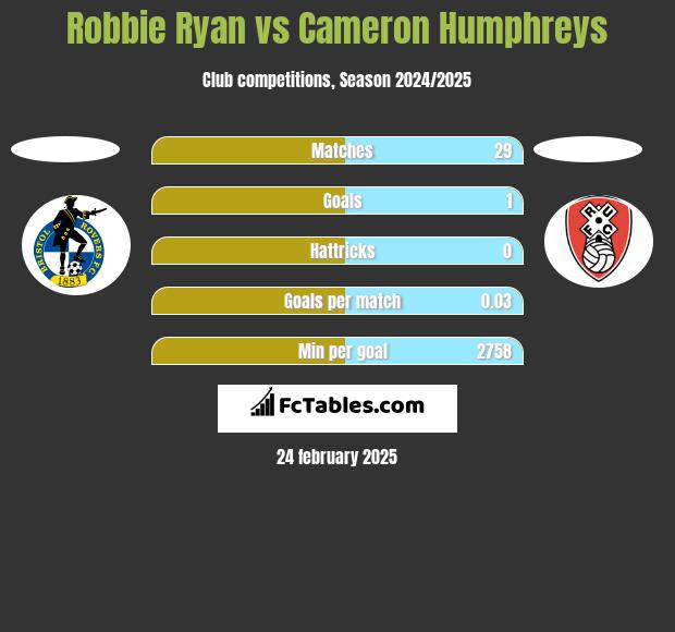 Robbie Ryan vs Cameron Humphreys h2h player stats