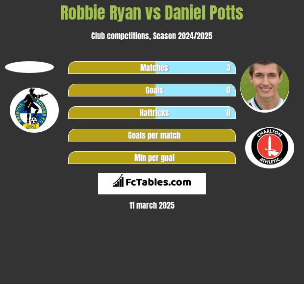 Robbie Ryan vs Daniel Potts h2h player stats