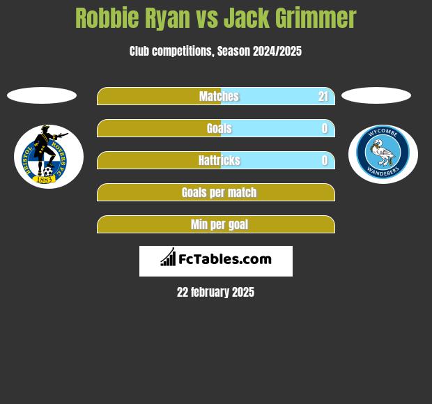 Robbie Ryan vs Jack Grimmer h2h player stats