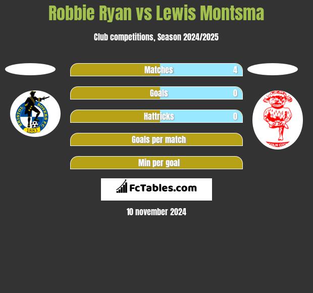 Robbie Ryan vs Lewis Montsma h2h player stats