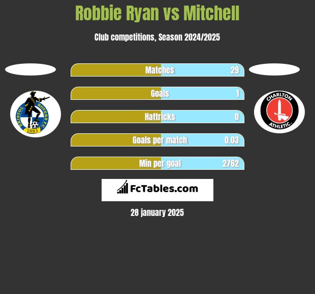 Robbie Ryan vs Mitchell h2h player stats