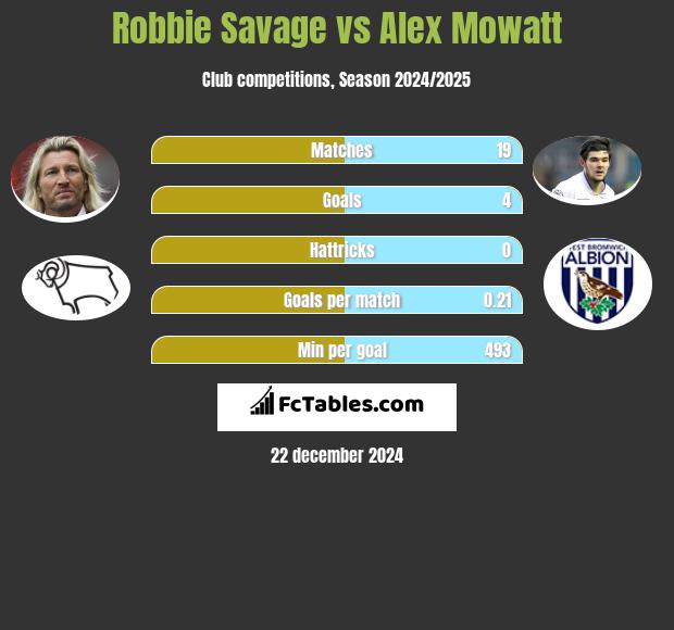 Robbie Savage vs Alex Mowatt h2h player stats