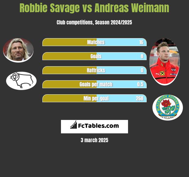 Robbie Savage vs Andreas Weimann h2h player stats