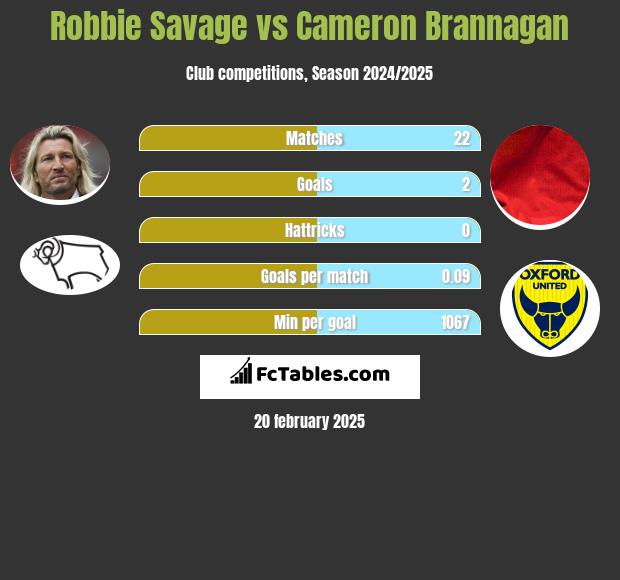 Robbie Savage vs Cameron Brannagan h2h player stats