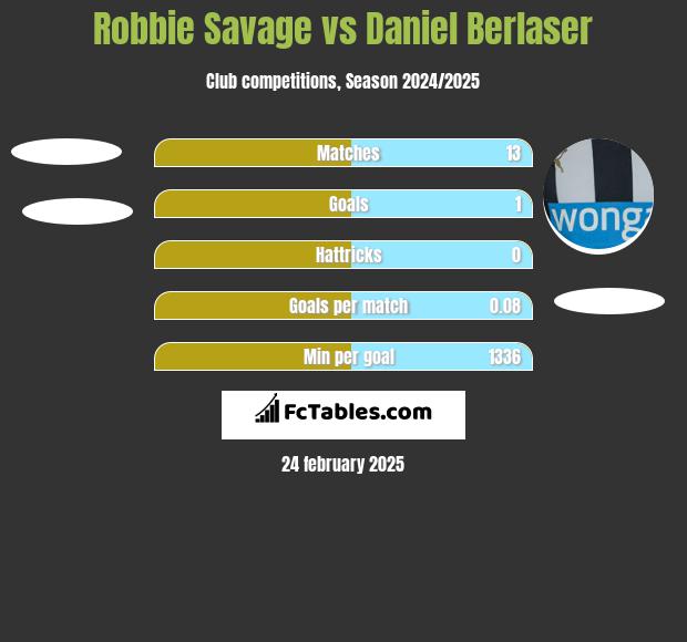 Robbie Savage vs Daniel Berlaser h2h player stats