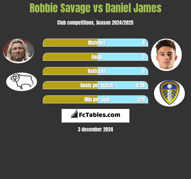 Robbie Savage vs Daniel James h2h player stats