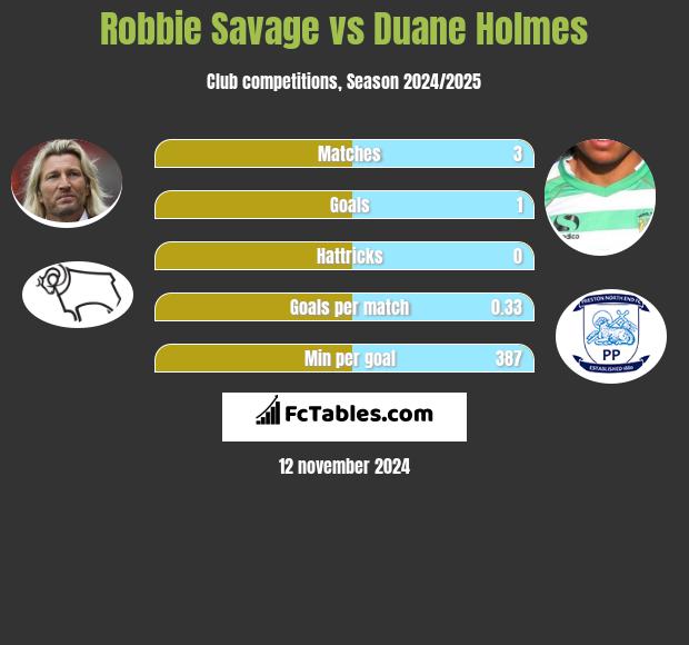 Robbie Savage vs Duane Holmes h2h player stats