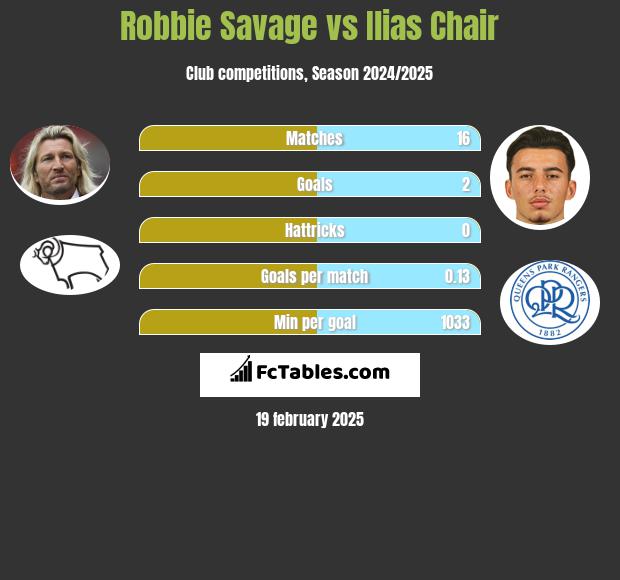 Robbie Savage vs Ilias Chair h2h player stats