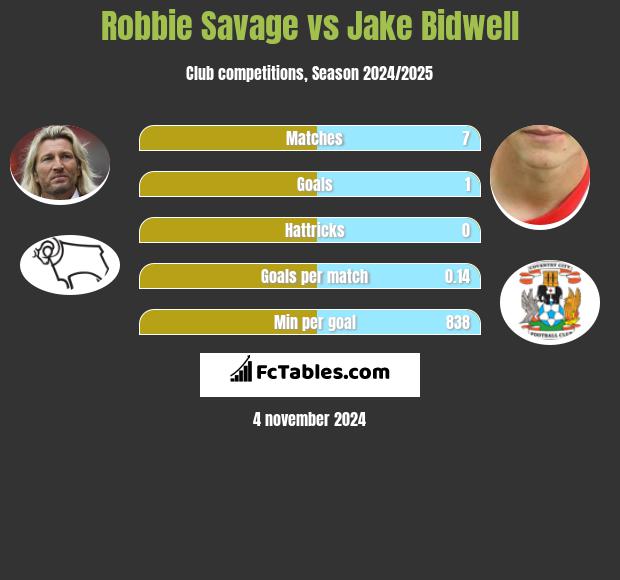 Robbie Savage vs Jake Bidwell h2h player stats