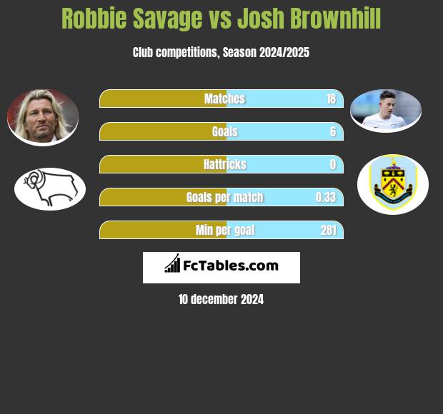 Robbie Savage vs Josh Brownhill h2h player stats