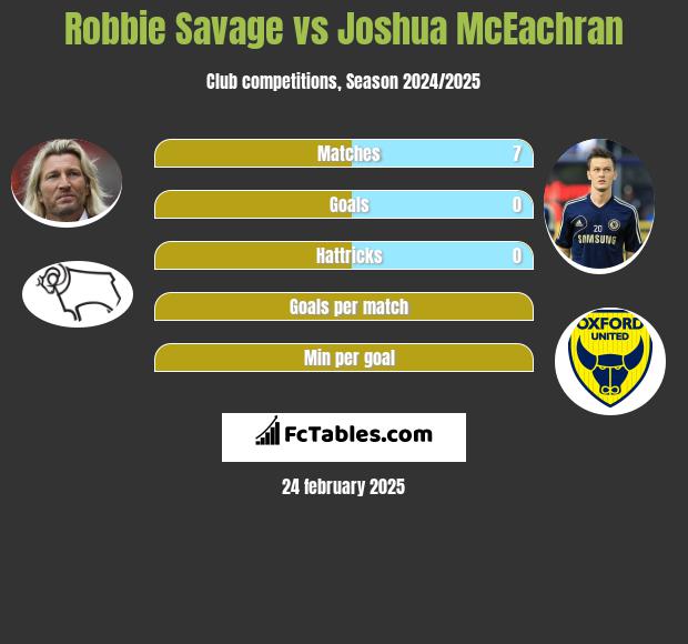 Robbie Savage vs Joshua McEachran h2h player stats