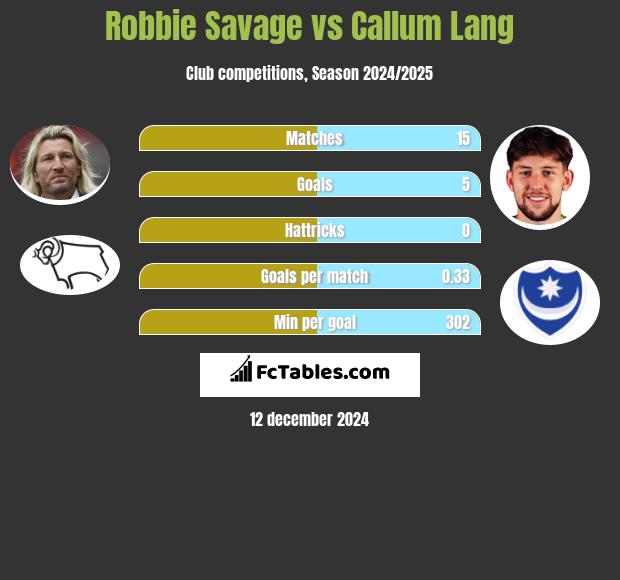 Robbie Savage vs Callum Lang h2h player stats