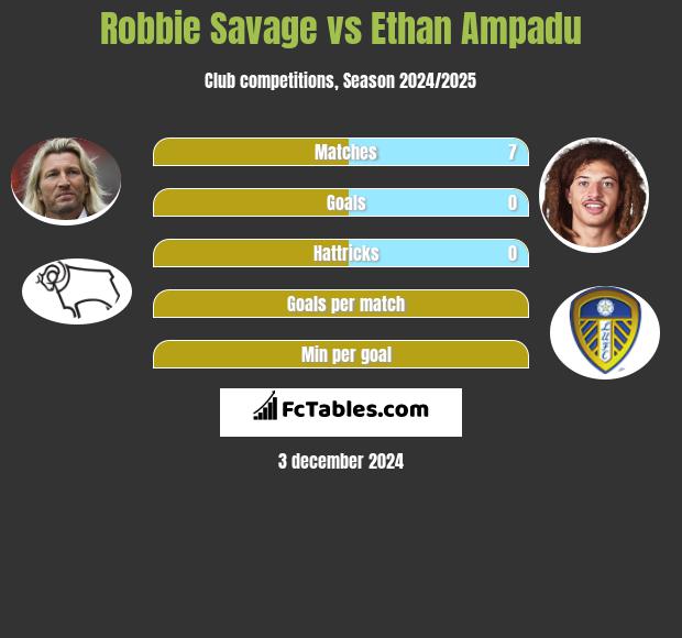 Robbie Savage vs Ethan Ampadu h2h player stats