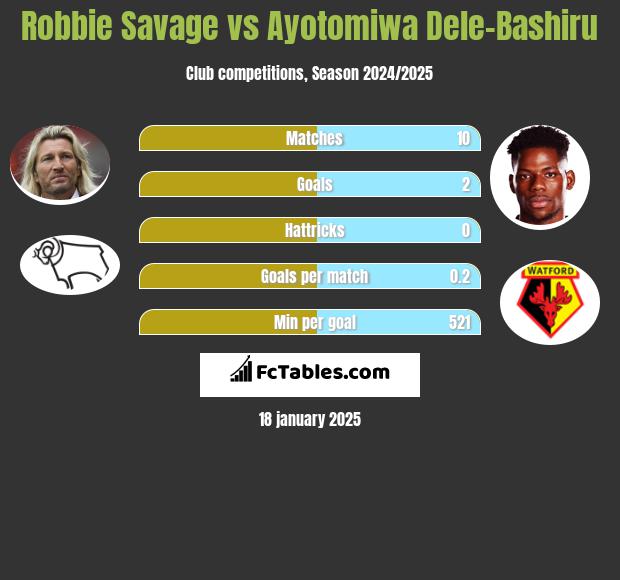 Robbie Savage vs Ayotomiwa Dele-Bashiru h2h player stats