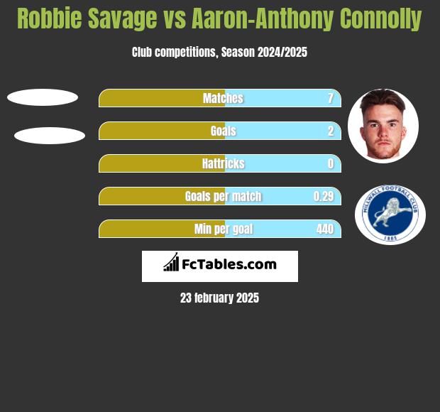 Robbie Savage vs Aaron-Anthony Connolly h2h player stats