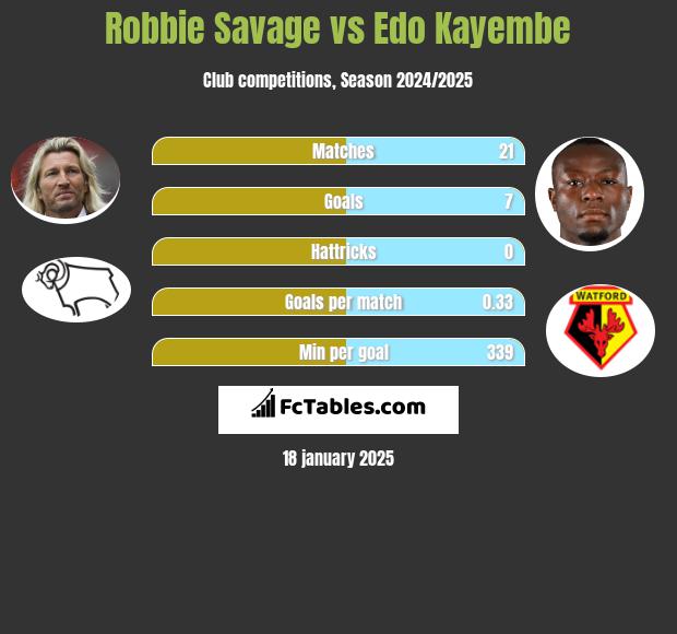 Robbie Savage vs Edo Kayembe h2h player stats