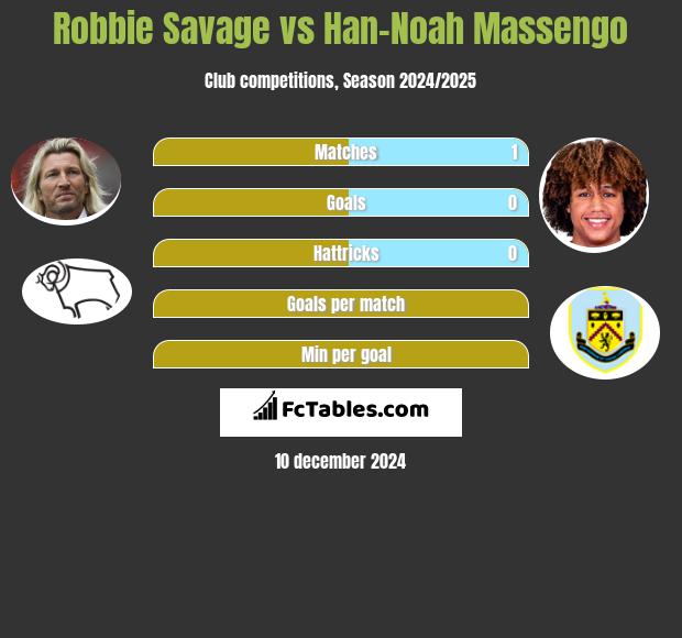 Robbie Savage vs Han-Noah Massengo h2h player stats