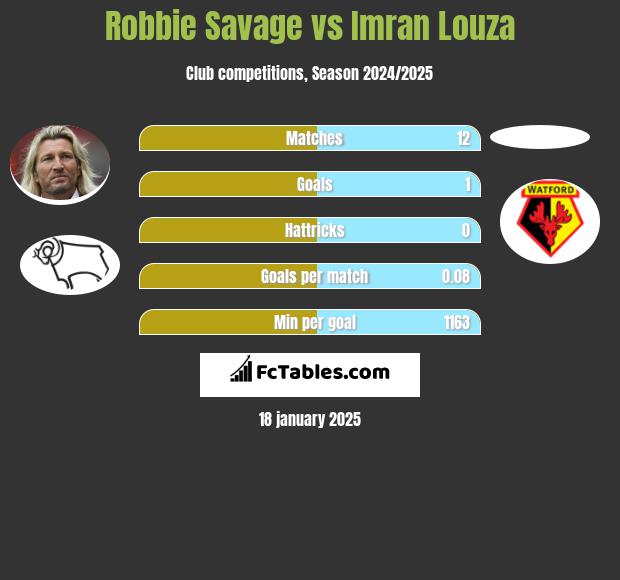 Robbie Savage vs Imran Louza h2h player stats