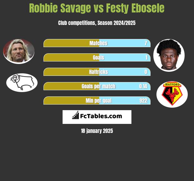 Robbie Savage vs Festy Ebosele h2h player stats