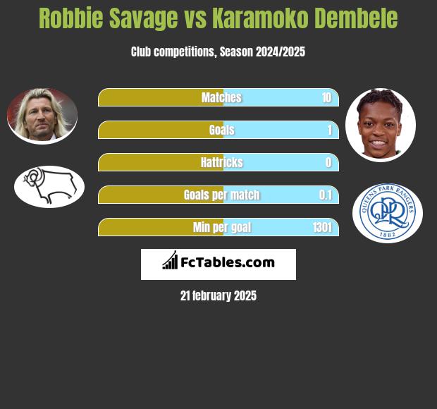 Robbie Savage vs Karamoko Dembele h2h player stats