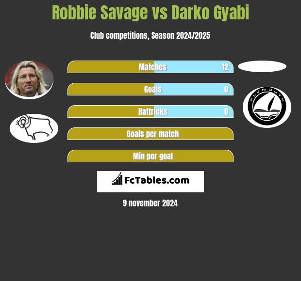 Robbie Savage vs Darko Gyabi h2h player stats