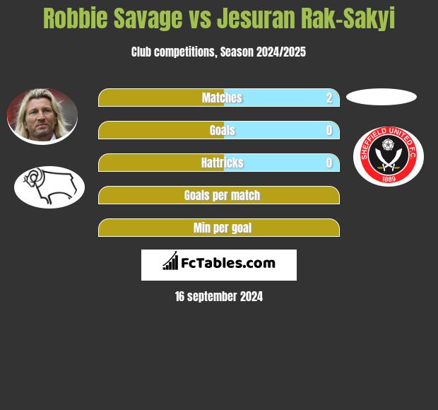 Robbie Savage vs Jesuran Rak-Sakyi h2h player stats