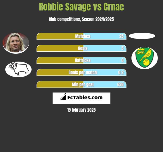 Robbie Savage vs Crnac h2h player stats