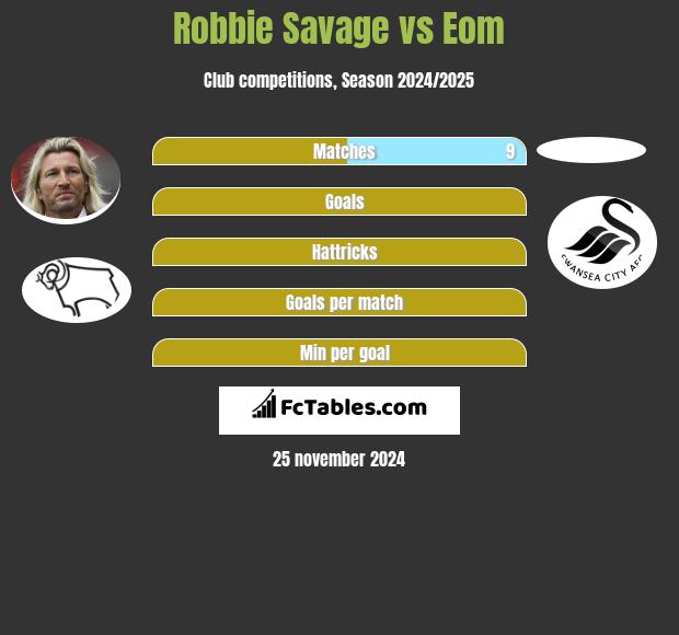 Robbie Savage vs Eom h2h player stats