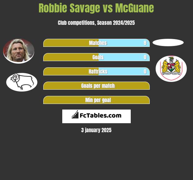 Robbie Savage vs McGuane h2h player stats