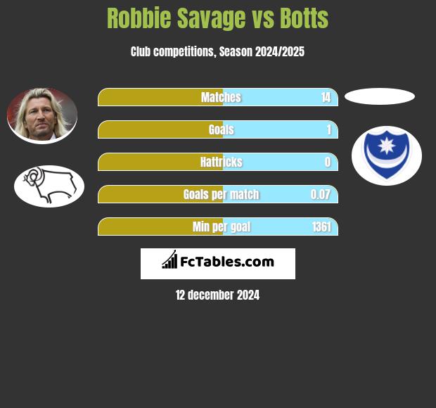 Robbie Savage vs Botts h2h player stats