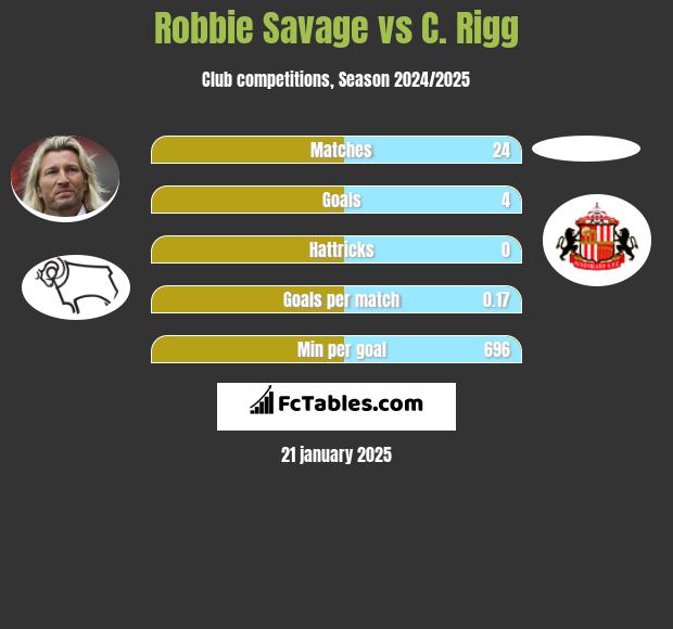 Robbie Savage vs C. Rigg h2h player stats