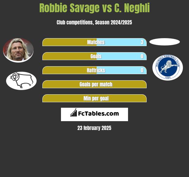 Robbie Savage vs C. Neghli h2h player stats