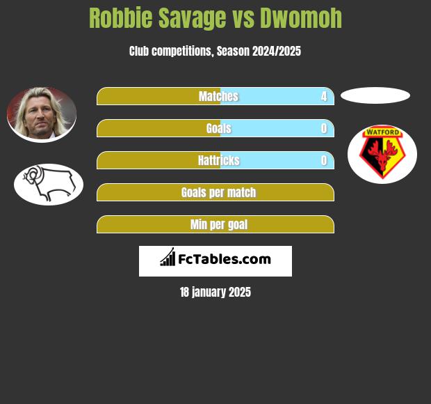 Robbie Savage vs Dwomoh h2h player stats