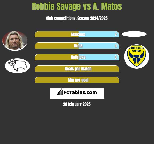 Robbie Savage vs A. Matos h2h player stats